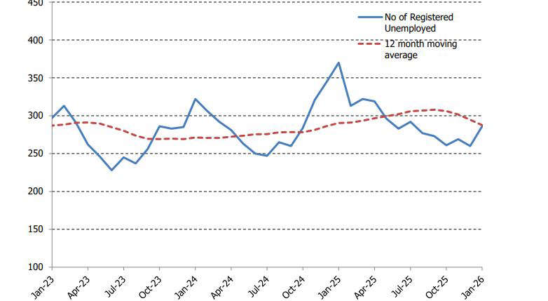 Unemployment up in January